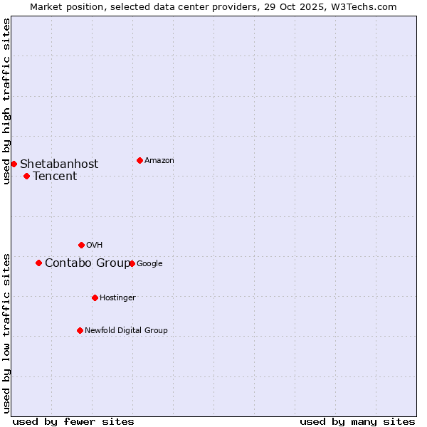 Market position of Contabo Group vs. Tencent vs. Shetabanhost