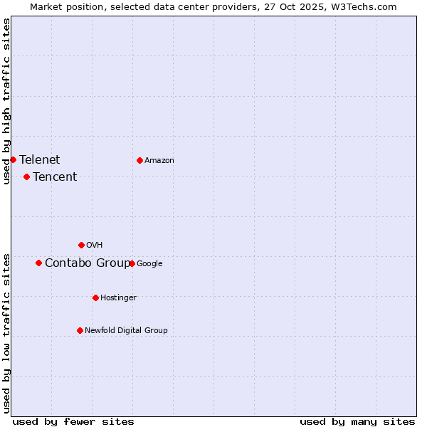 Market position of Contabo Group vs. Tencent vs. Telenet