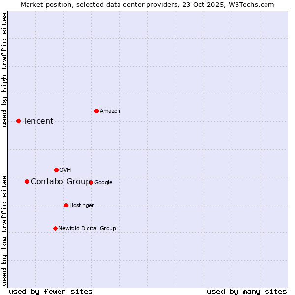 Market position of Contabo Group vs. Tencent