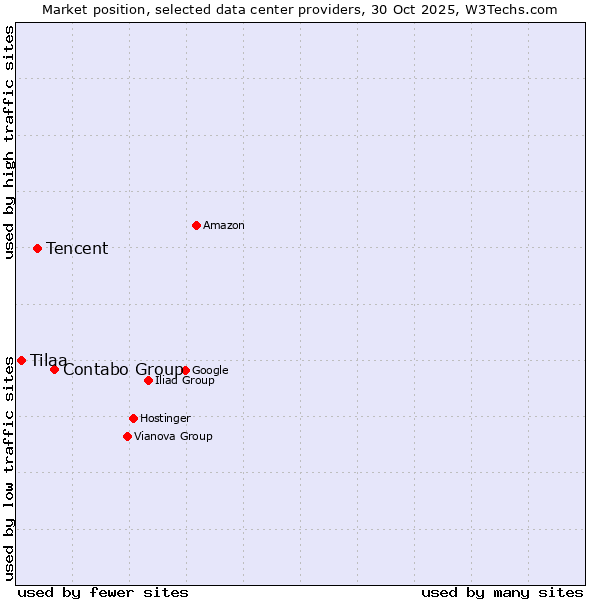 Market position of Contabo Group vs. Tencent vs. Tilaa