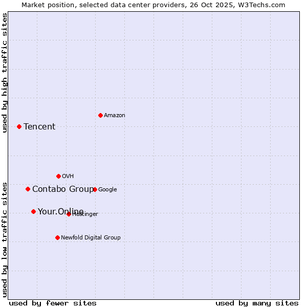 Market position of Your.Online vs. Contabo Group vs. Tencent