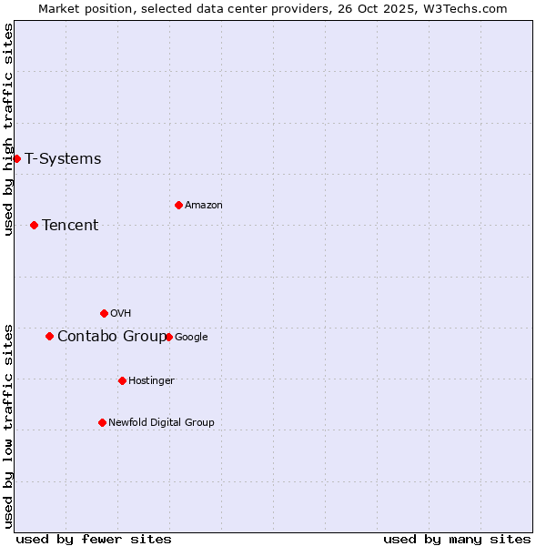 Market position of Contabo Group vs. Tencent vs. T-Systems