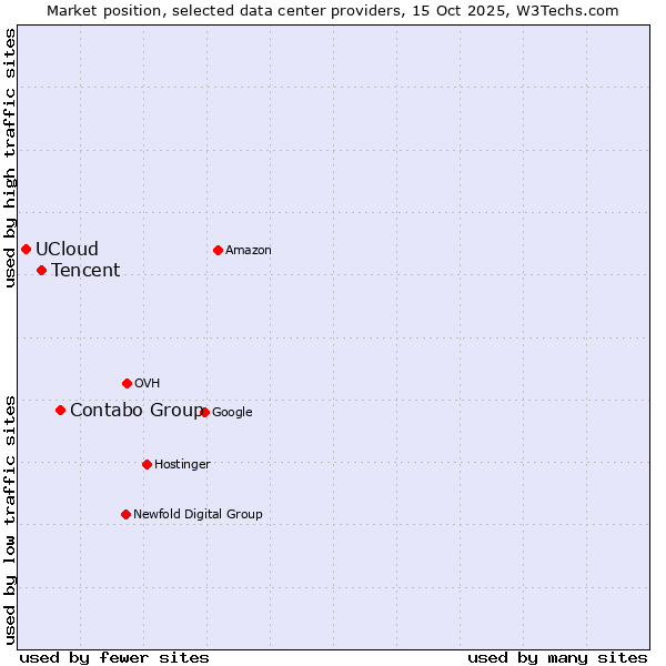 Market position of Contabo Group vs. Tencent vs. UCloud