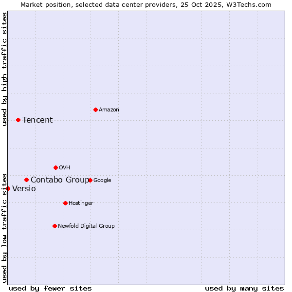 Market position of Contabo Group vs. Tencent vs. Versio