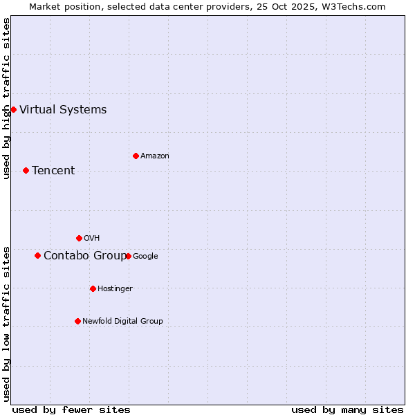 Market position of Contabo Group vs. Tencent vs. Virtual Systems