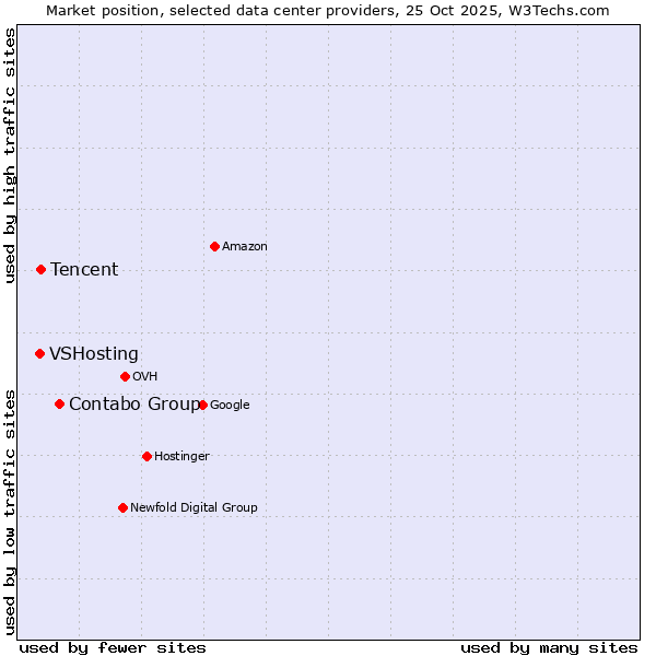 Market position of Contabo Group vs. Tencent vs. VSHosting