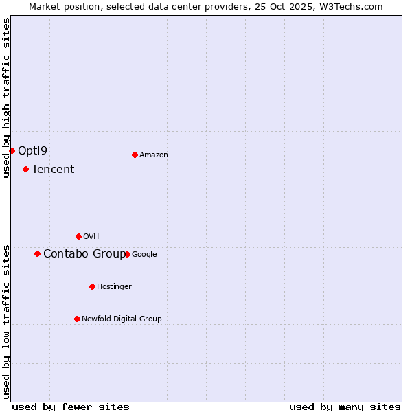 Market position of Contabo Group vs. Tencent vs. Opti9