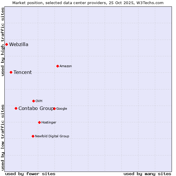 Market position of Contabo Group vs. Tencent vs. Webzilla