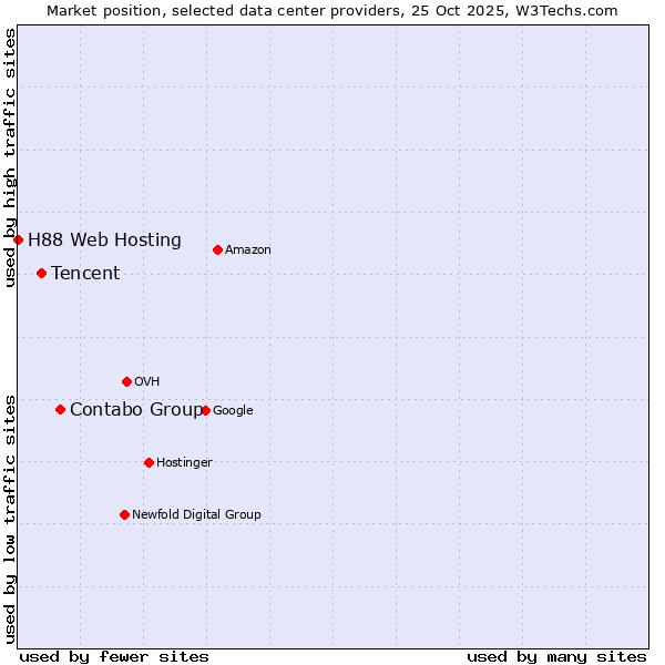 Market position of Contabo Group vs. Tencent vs. H88 Web Hosting