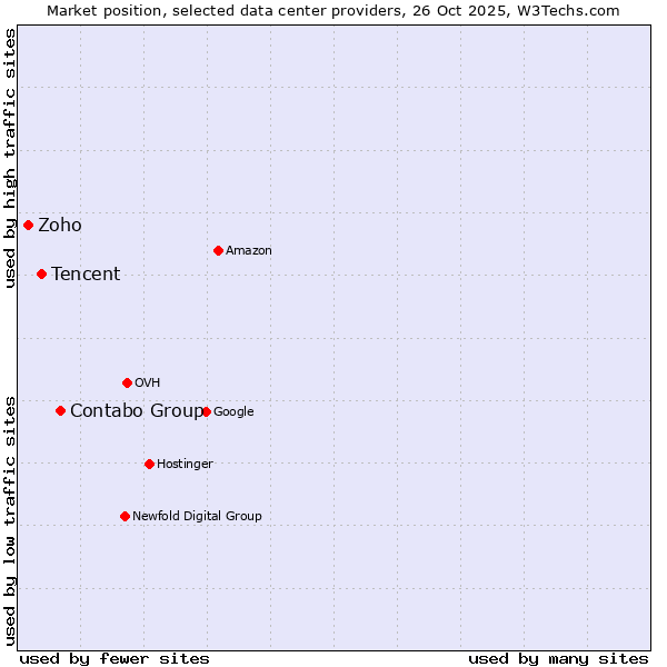 Market position of Contabo Group vs. Tencent vs. Zoho