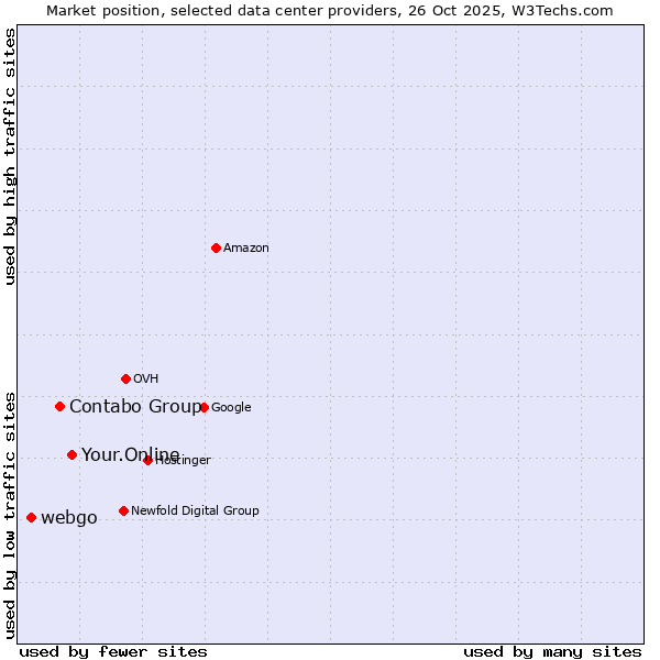 Market position of Your.Online vs. Contabo Group vs. webgo
