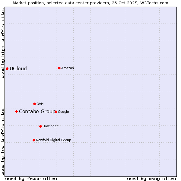 Market position of Contabo Group vs. UCloud