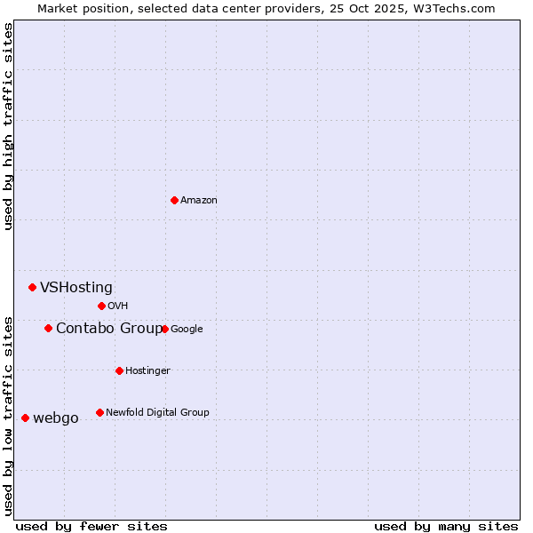 Market position of Contabo Group vs. VSHosting vs. webgo