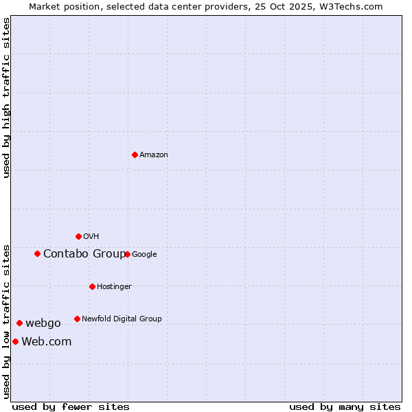 Market position of Contabo Group vs. webgo vs. Web.com