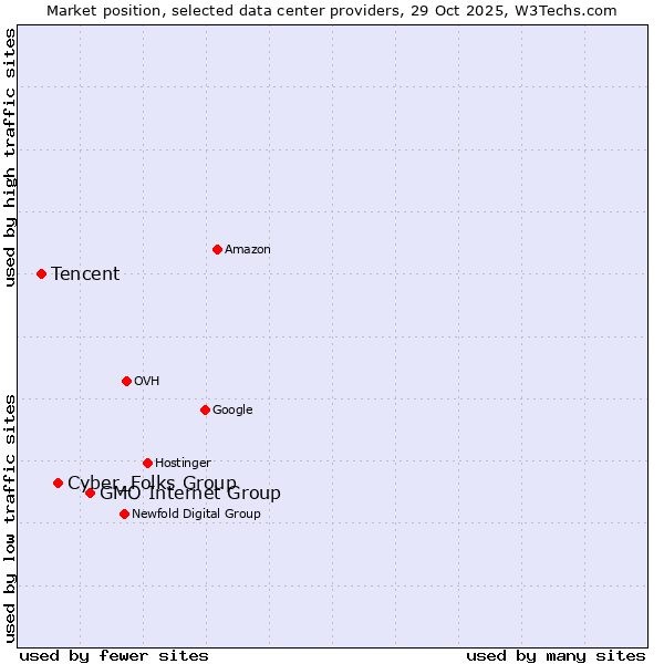 Market position of GMO Internet Group vs. Cyber_Folks Group vs. Tencent