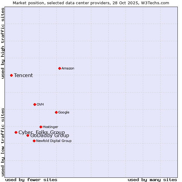 Market position of GoDaddy Group vs. Cyber_Folks Group vs. Tencent