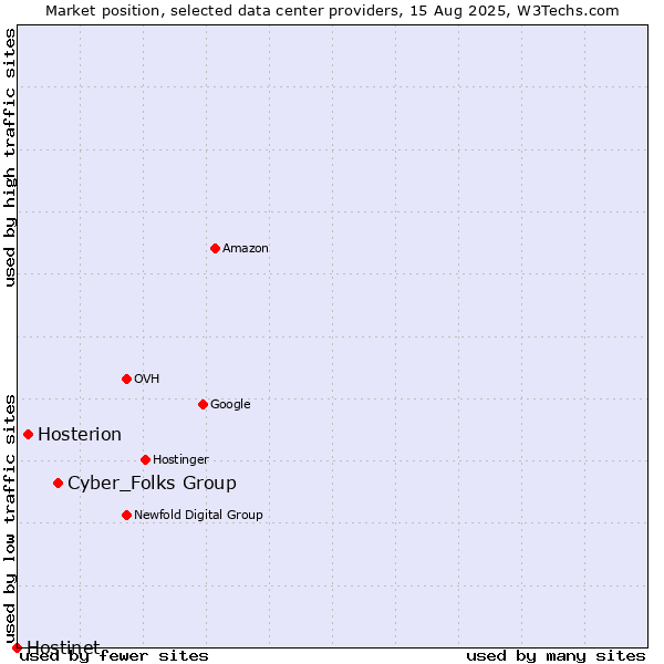 Market position of Cyber_Folks Group vs. Hosterion vs. Hostinet