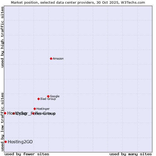 Market position of Cyber_Folks Group vs. Hosting2GO vs. Hoster.kg