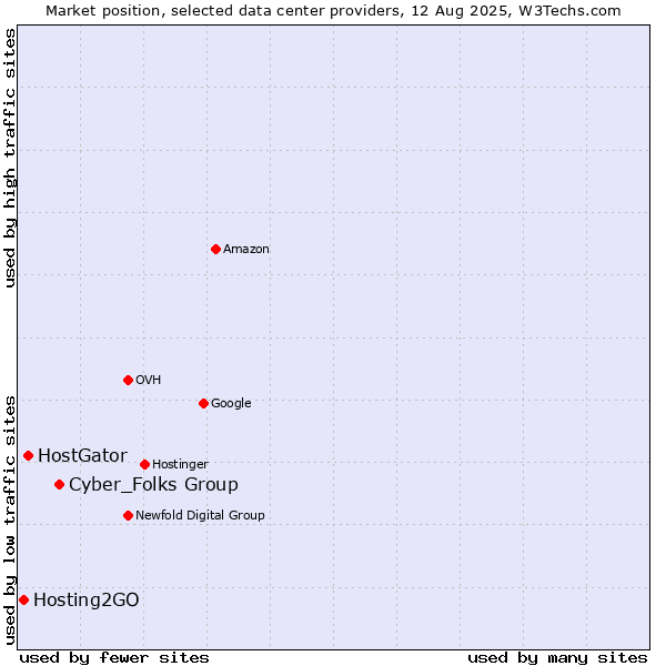 Market position of Cyber_Folks Group vs. HostGator vs. Hosting2GO
