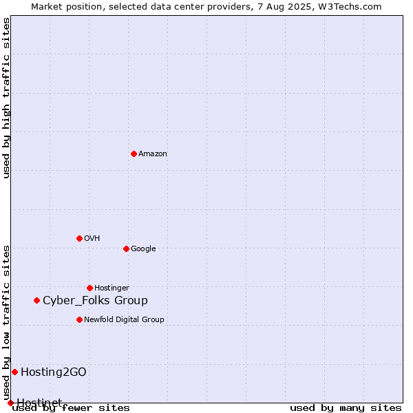 Market position of Cyber_Folks Group vs. Hosting2GO vs. Hostinet