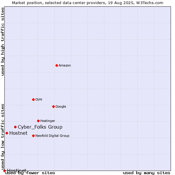 Market position of Cyber_Folks Group vs. Hostnet vs. Hostinet