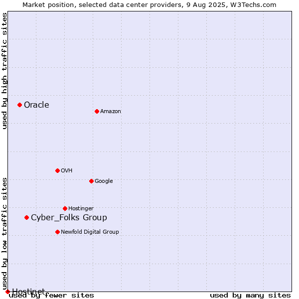 Market position of Cyber_Folks Group vs. Oracle vs. Hostinet