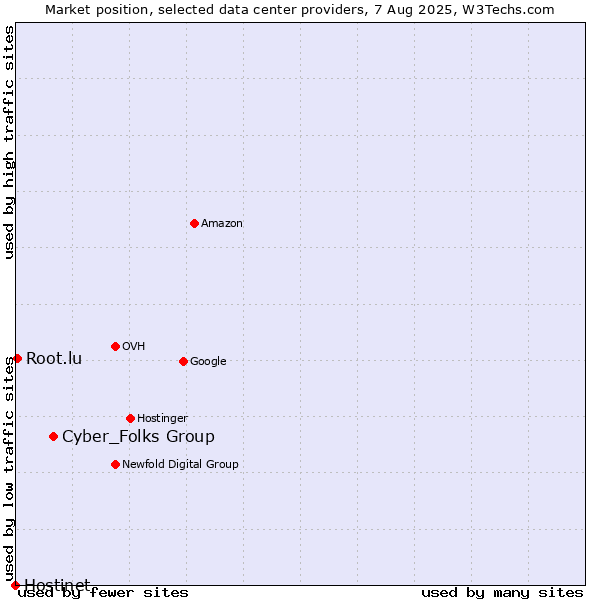 Market position of Cyber_Folks Group vs. Root.lu vs. Hostinet