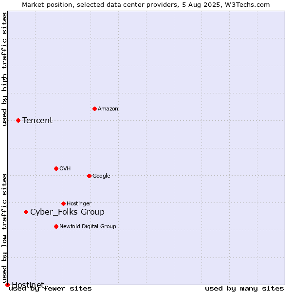 Market position of Cyber_Folks Group vs. Tencent vs. Hostinet
