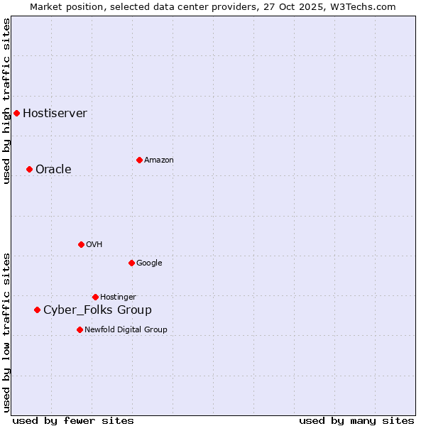 Market position of Cyber_Folks Group vs. Oracle vs. Hostiserver