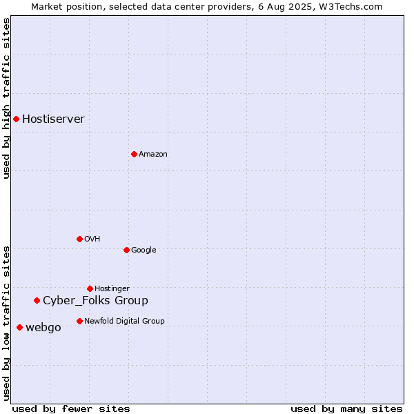 Market position of Cyber_Folks Group vs. webgo vs. Hostiserver