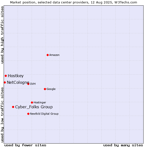 Market position of Cyber_Folks Group vs. Hostkey vs. NetCologne