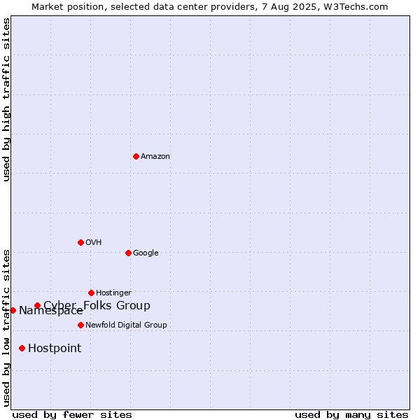 Market position of Cyber_Folks Group vs. Hostpoint vs. Namespace