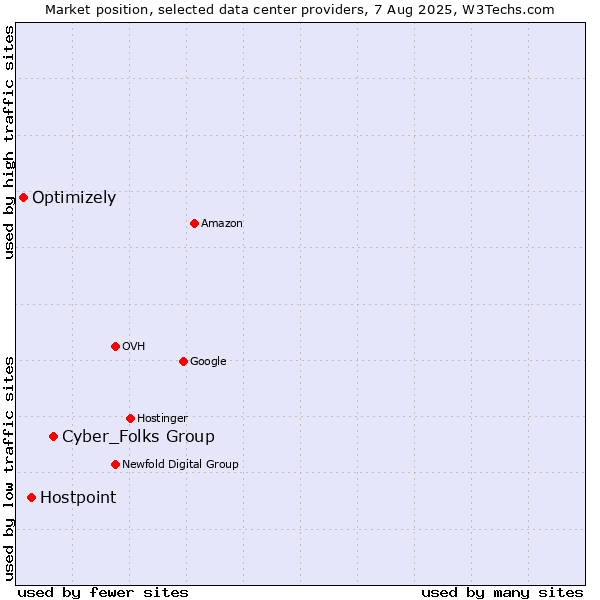 Market position of Cyber_Folks Group vs. Hostpoint vs. Optimizely