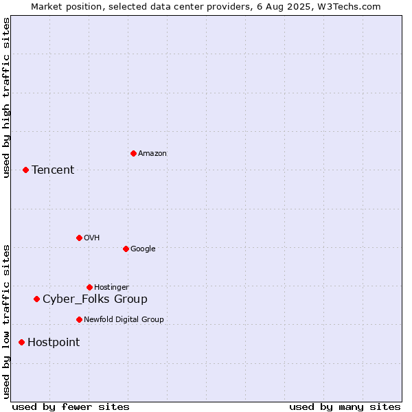 Market position of Cyber_Folks Group vs. Tencent vs. Hostpoint