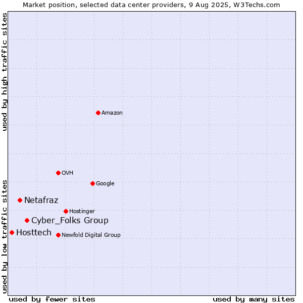 Market position of Cyber_Folks Group vs. Netafraz vs. Hosttech