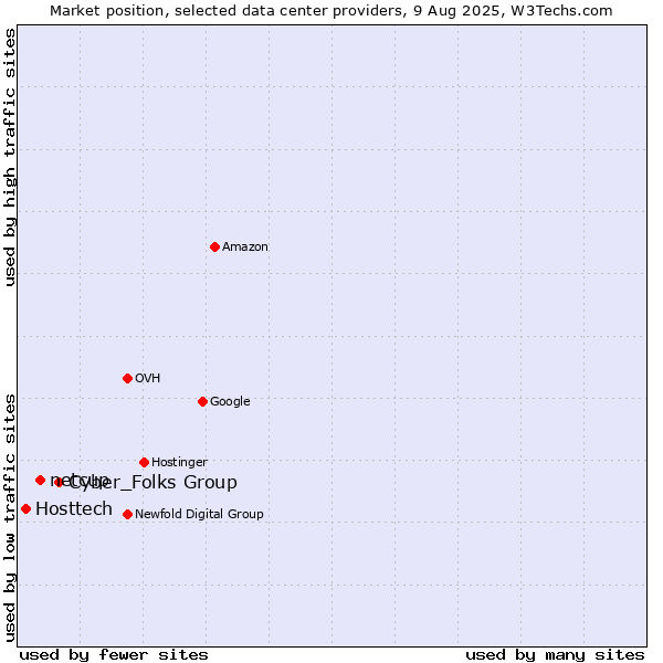 Market position of Cyber_Folks Group vs. netcup vs. Hosttech