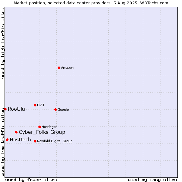 Market position of Cyber_Folks Group vs. Hosttech vs. Root.lu