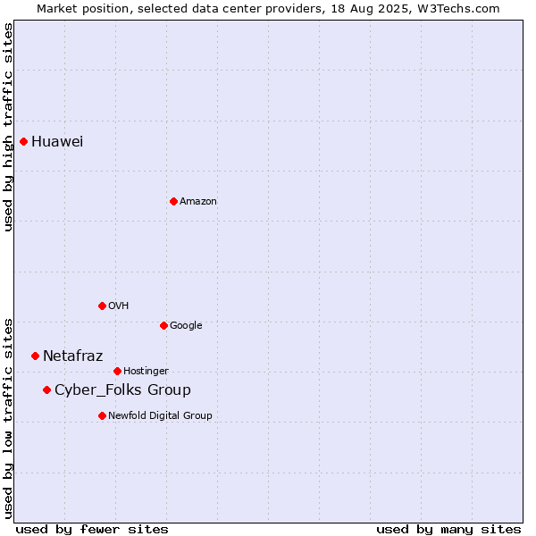 Market position of Cyber_Folks Group vs. Netafraz vs. Huawei