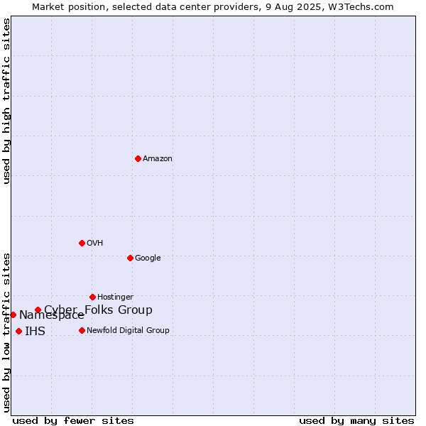 Market position of Cyber_Folks Group vs. IHS vs. Namespace