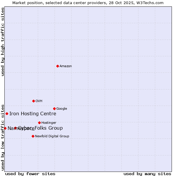 Market position of Cyber_Folks Group vs. Iron Hosting Centre vs. Namespace