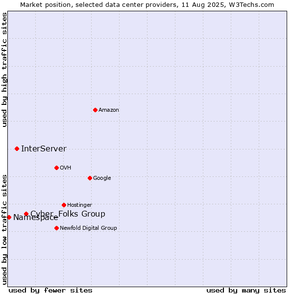 Market position of Cyber_Folks Group vs. InterServer vs. Namespace