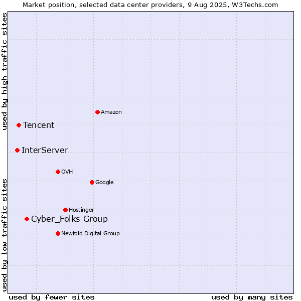 Market position of Cyber_Folks Group vs. Tencent vs. InterServer