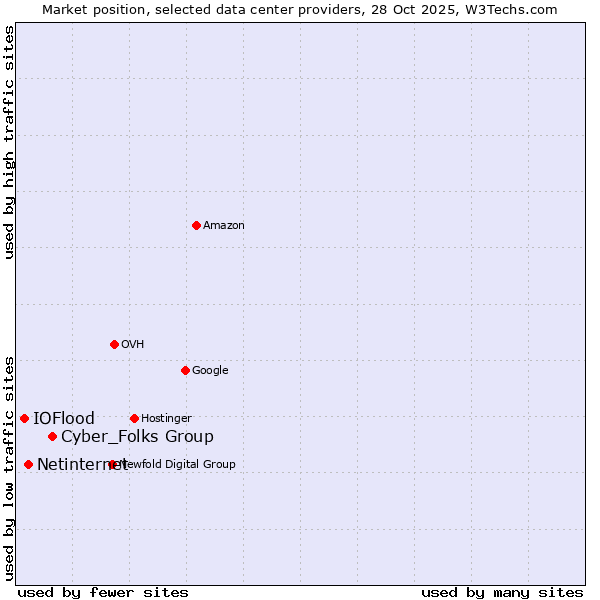 Market position of Cyber_Folks Group vs. Netinternet vs. IOFlood