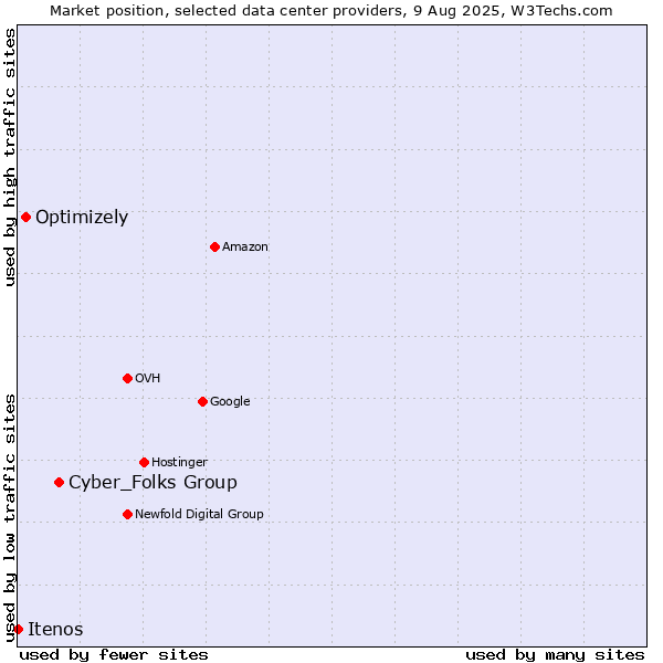 Market position of Cyber_Folks Group vs. Optimizely vs. Itenos