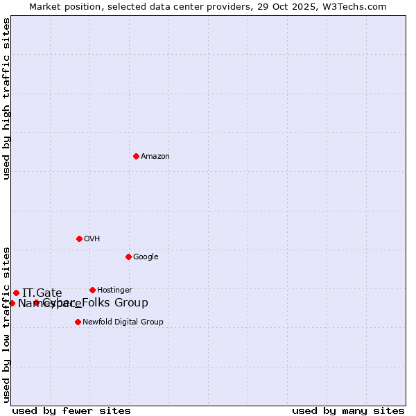 Market position of Cyber_Folks Group vs. IT.Gate vs. Namespace