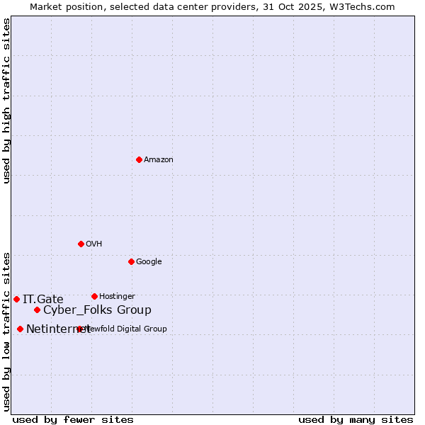 Market position of Cyber_Folks Group vs. Netinternet vs. IT.Gate