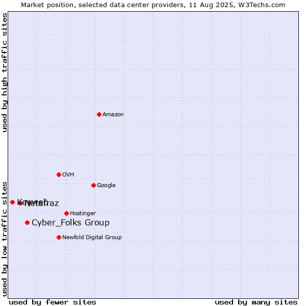 Market position of Cyber_Folks Group vs. Netafraz vs. Keyweb
