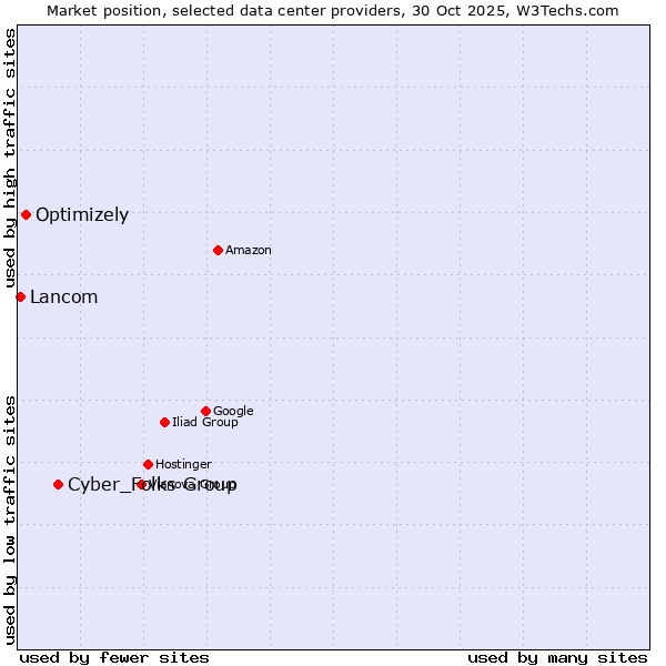Market position of Cyber_Folks Group vs. Optimizely vs. Lancom