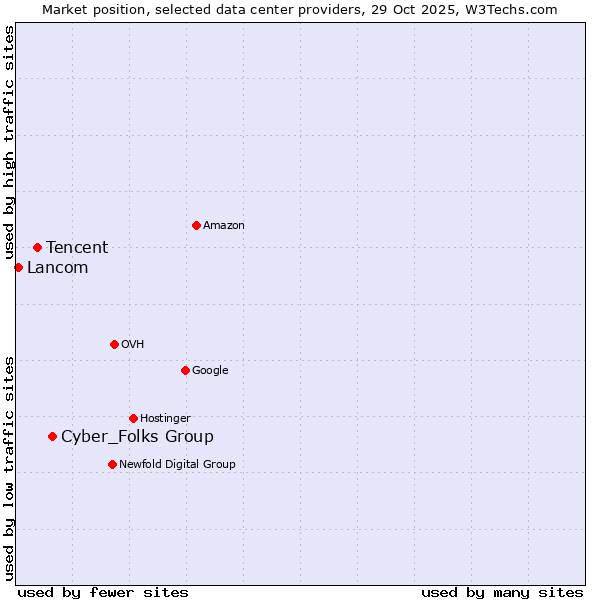 Market position of Cyber_Folks Group vs. Tencent vs. Lancom