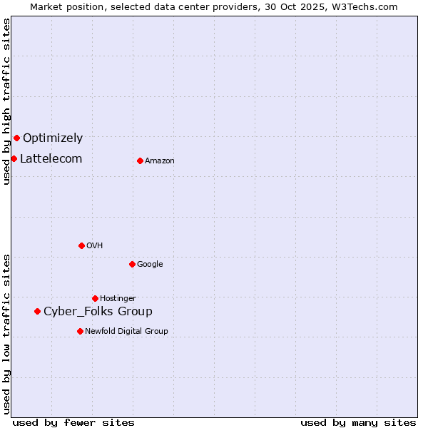 Market position of Cyber_Folks Group vs. Optimizely vs. Lattelecom